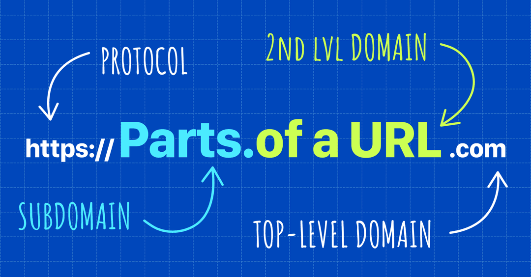 What are the different parts of a URL? cover