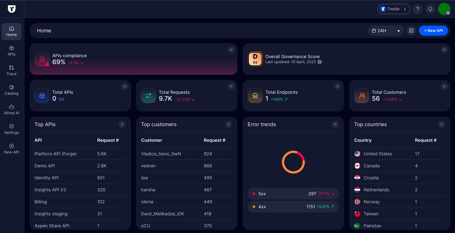 Treblle Platform: New Home Dashboard