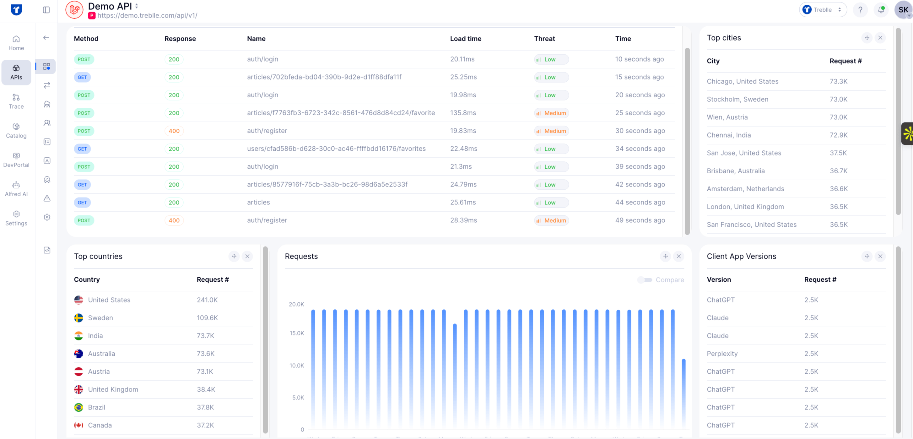 Treblle's API Intelligence Dashboard
