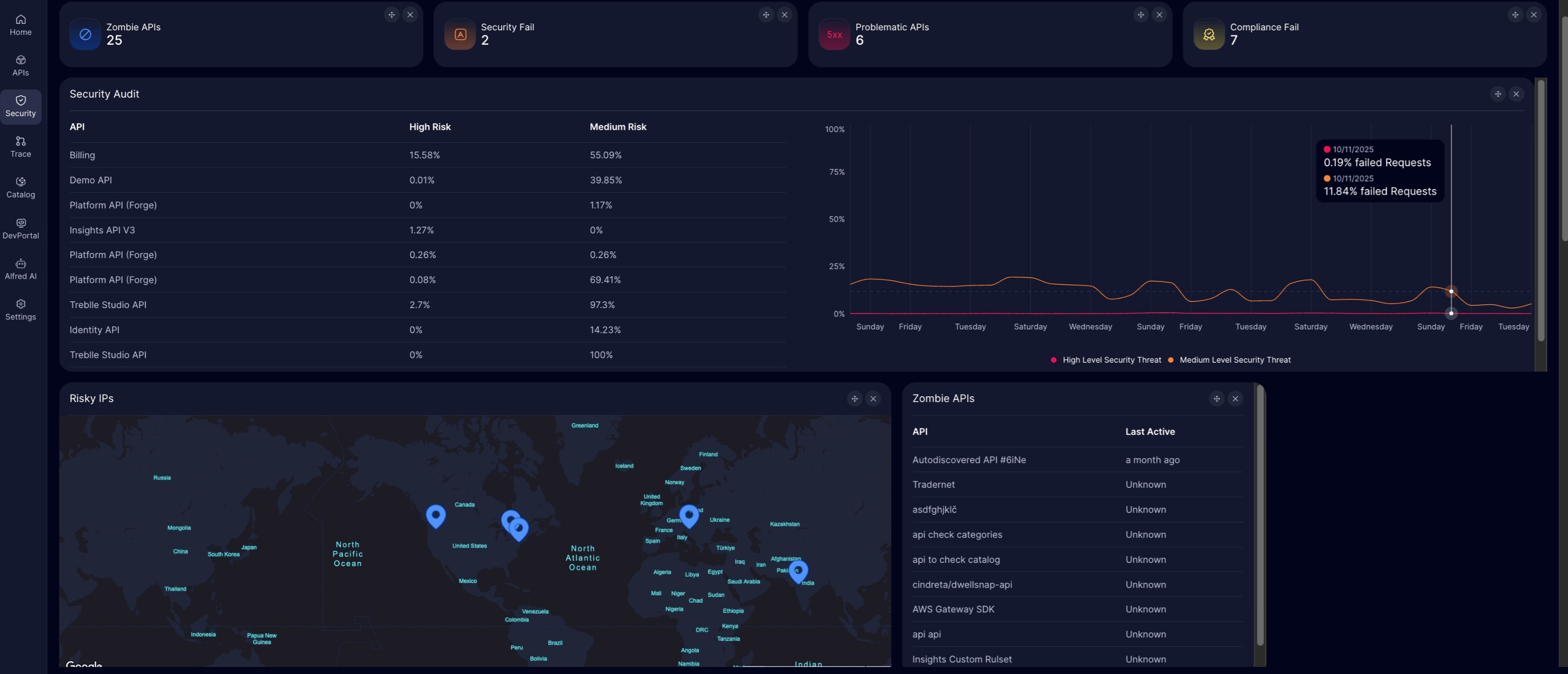 Treblle's API Security Dashboard.