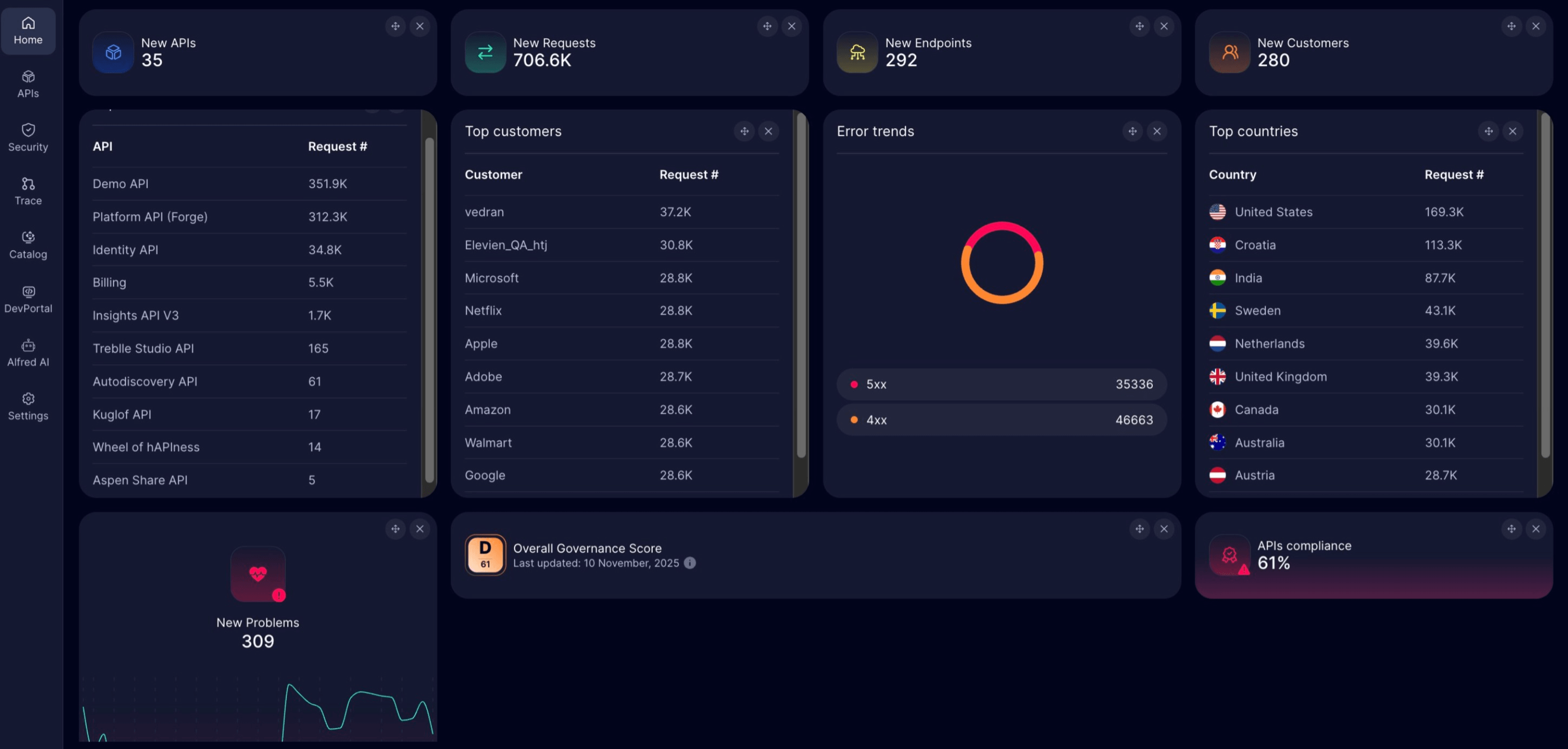Treblle's API Discoverability dashboard