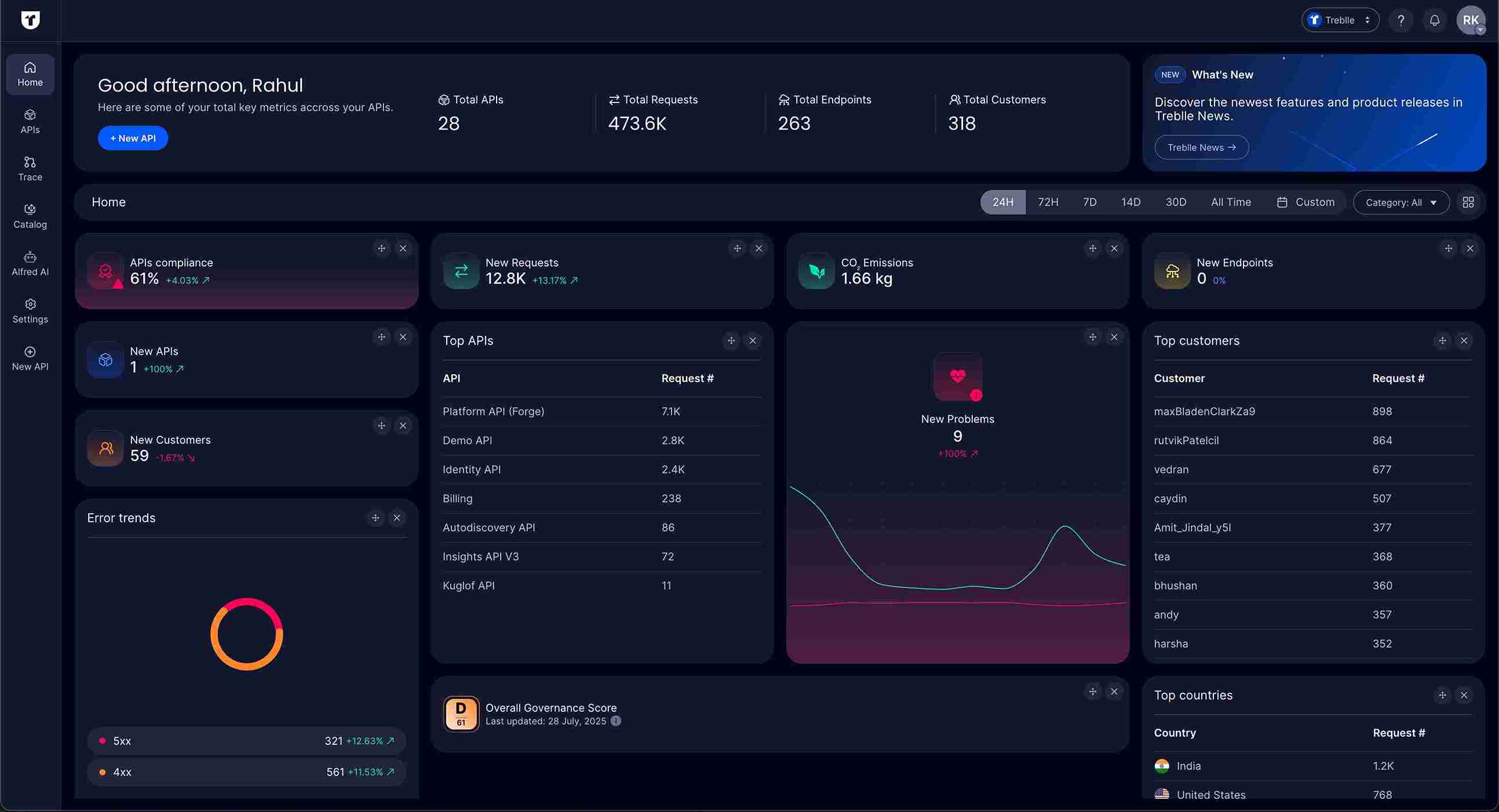 Treblle Workspace